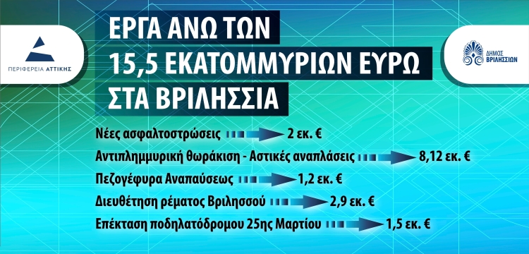 Χρηματοδότηση άνω των 15,5 εκ. ευρώ για 5 σημαντικά έργα εξασφάλισε ο Δήμος Βριλησσίων από την Περιφέρεια Αττικής